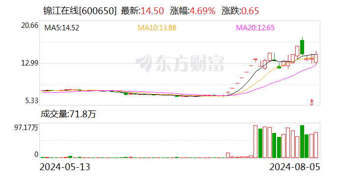 锦江在线龙虎榜：营业部净卖出162.08万元