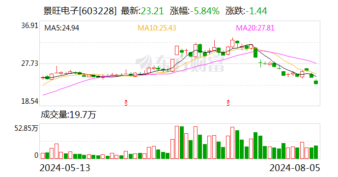 景旺电子：“景20转债”赎回登记日为8月12日  第1张