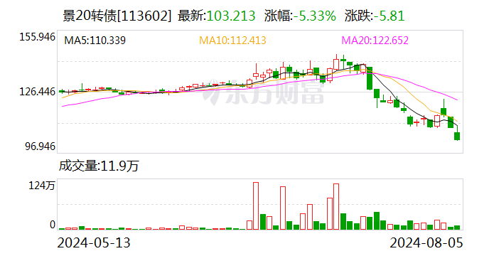 景旺电子：“景20转债”赎回登记日为8月12日  第2张