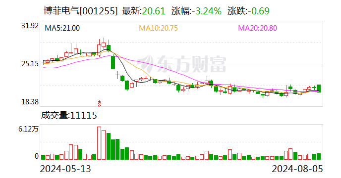 博菲电气：子公司博菲新能源主要从事新能源领域高分子复合材料的研发、生产与销售