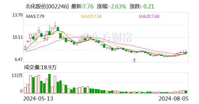 北化股份：7月30日召开董事会会议  第1张