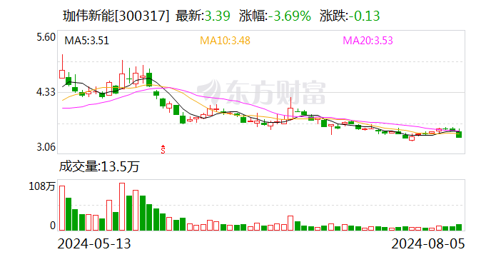 珈伟新能：公司及子公司转让五家参股公司股权  第1张