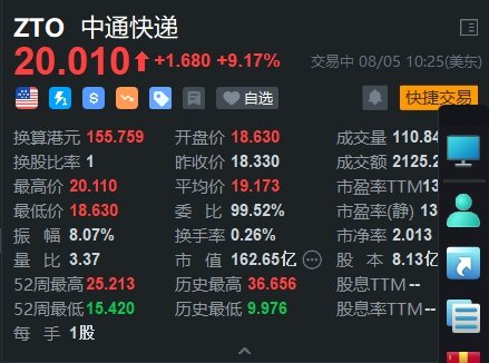 美股异动丨中通快递逆势涨超9% 股价重回20美元