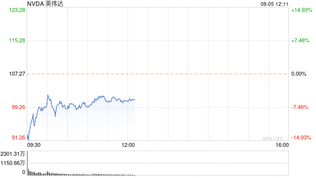 英伟达传将推迟发布新款芯片 周一股价大幅下跌  第1张
