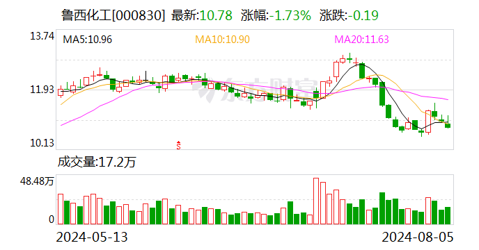 鲁西化工：回购注销630.37万股限制性股票  第1张