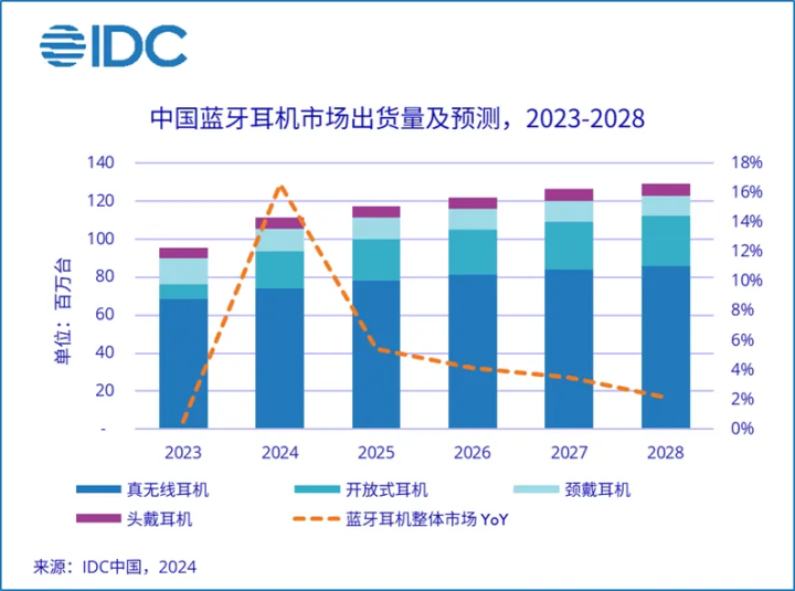 2024上半年耳机市场报告出炉：真无线耳机大势已去