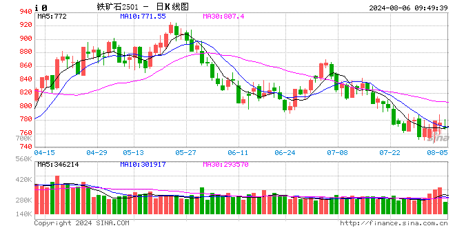 光大期货：8月6日矿钢煤焦日报  第1张