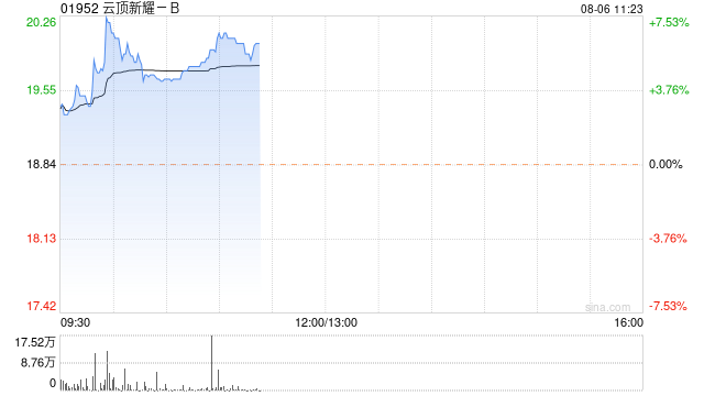 云顶新耀-B早盘涨超4% 肾病及自免疫疾病领域优势扩大