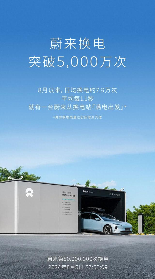 蔚来：第5000万次换电已达成  第1张