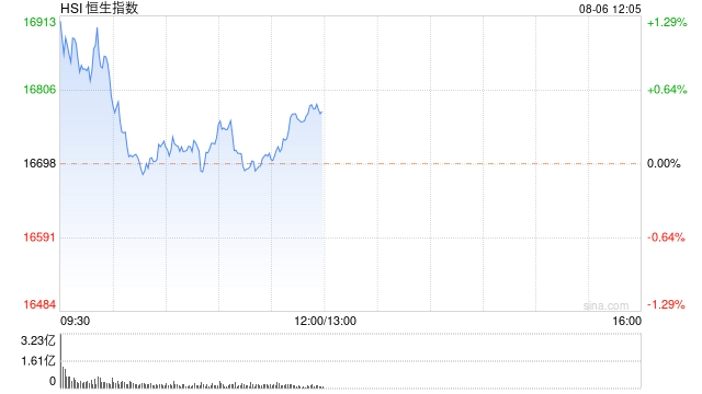 午评：港股恒指涨0.46% 恒生科指涨0.89%教育股大幅反弹