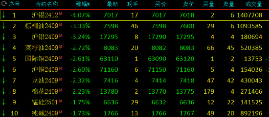 午评：沪银跌超4% 棕榈油跌超3%  第3张