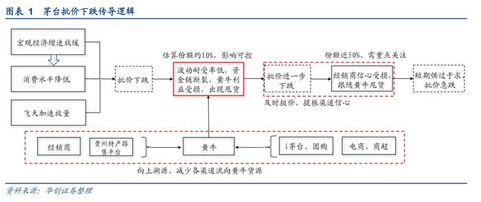 华创证券看多茅台至2600元：靠不靠谱？