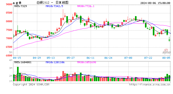 快讯：白银期货主力合约日内跌超6%