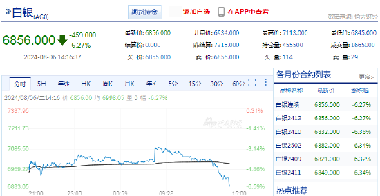 快讯：白银期货主力合约日内跌超6%