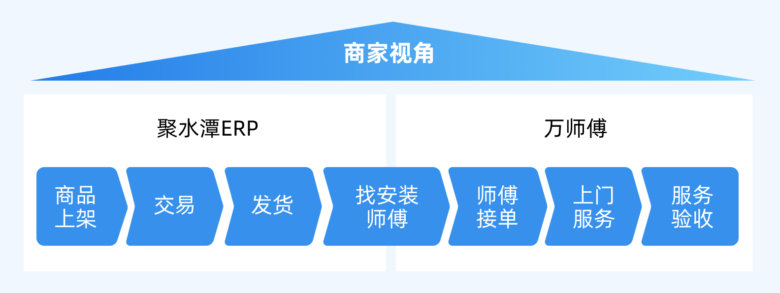 打响家居行业第一枪！万师傅打通聚水潭ERP系统，携手引领行业数智化升级  第3张