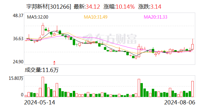 宇邦新材换手率30.87%，机构净买入426.20万元，深股通净买入400.68万元