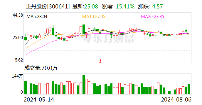 正丹股份8月6日龙虎榜数据