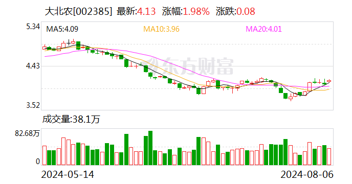 大北农：前7月生猪销售数量331.4万头 销售收入56.13亿元  第1张