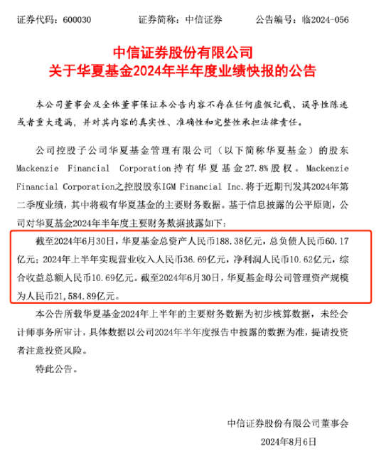 较去年半年度业绩对比：华夏基金2024上半年净利润减少0.13亿元 营收减少0.42亿元