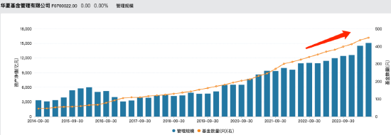 较去年半年度业绩对比：华夏基金2024上半年净利润减少0.13亿元 营收减少0.42亿元  第2张