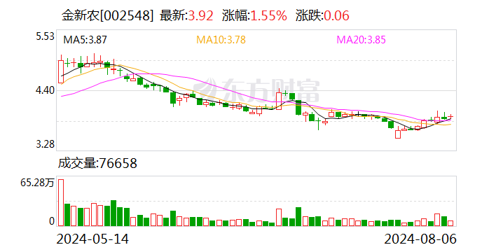 金新农：7月生猪销售收入1.34亿元