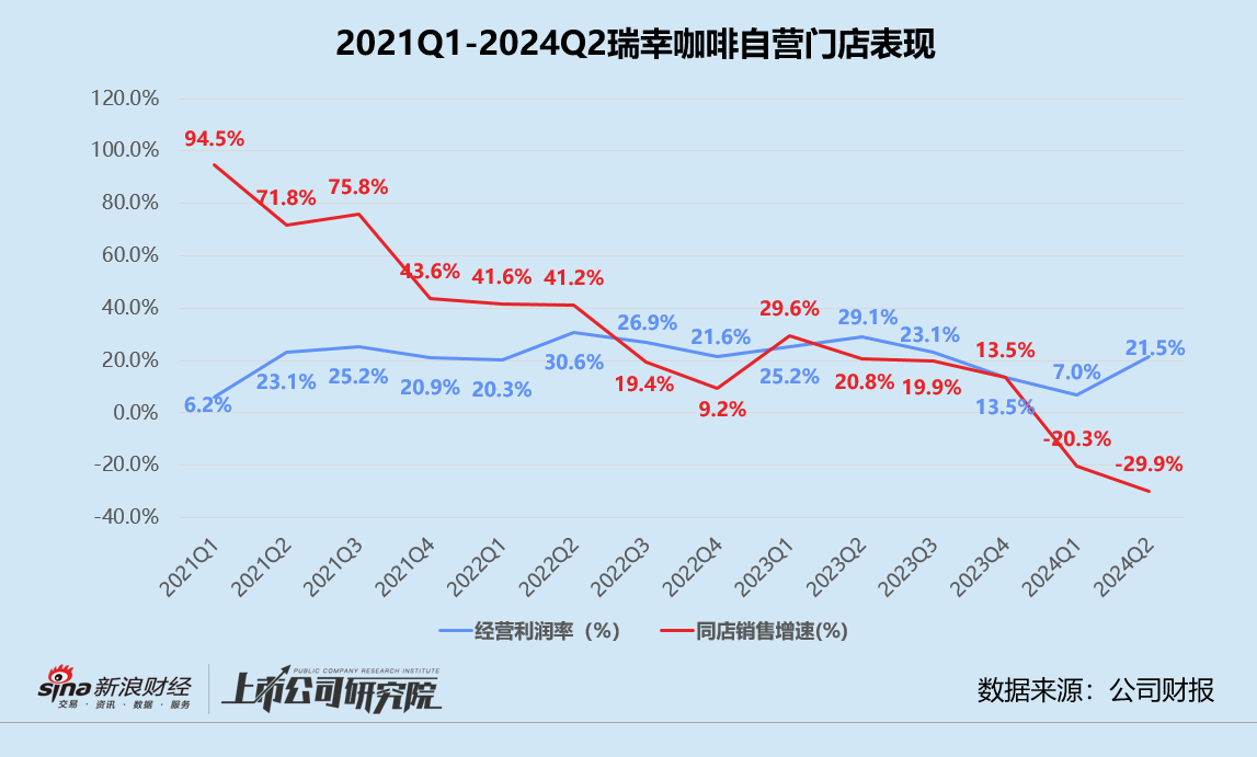 瑞幸咖啡遭价格战反噬？上半年净利润同比减半、新店增速显著放缓 年内市值已蒸发165亿