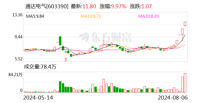 4连板通达电气：目前生产经营活动正常 日常经营情况未发生重大变化  第1张