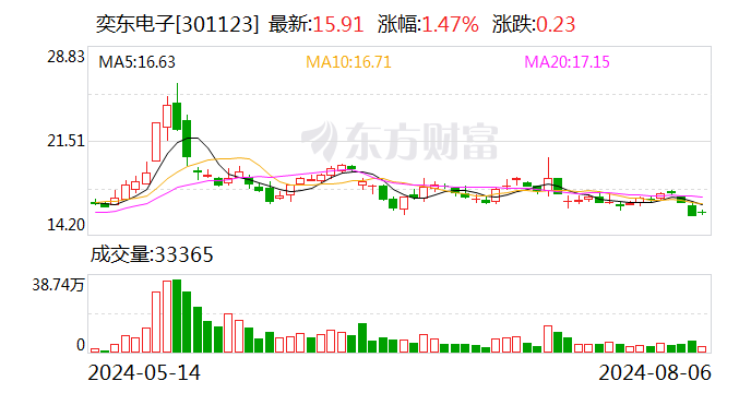 奕东电子：累计回购公司股份2438600股  第1张