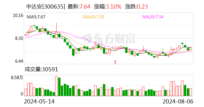 中达安：部分董事、高管和核心管理人员合计增持47.75万股 增持计划实施完毕  第1张