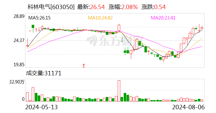 场内场外缠斗并进 科林电气“争控”战事提前拉满紧张感  第1张