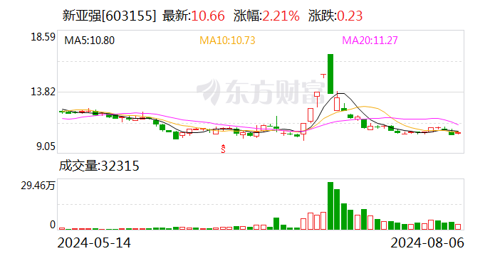 新亚强：赎回2亿元投资产品并续购9000万元新投资产品  第1张