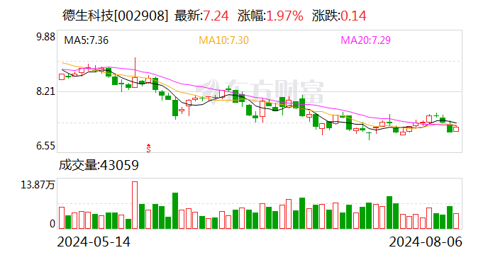 德生科技：控股股东拟减持公司股份不超1279.62万股  第1张