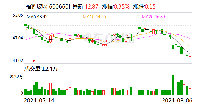 福耀玻璃：上半年净利润同比增长23.35%