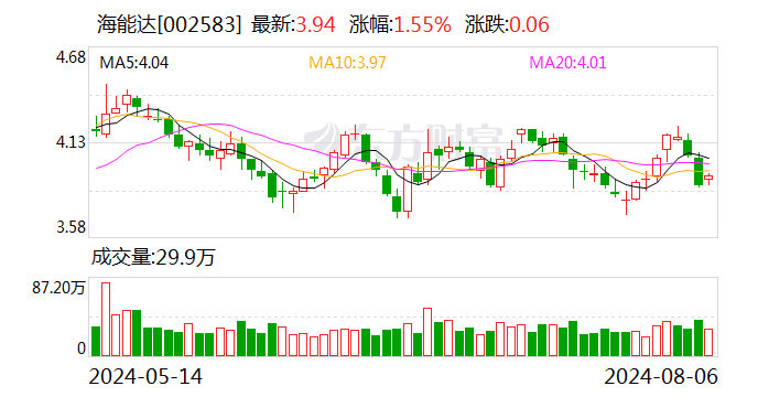 海能达：上半年净利润同比增长109.79%