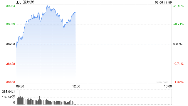 早盘：美股继续上扬 道指上涨270点  第1张