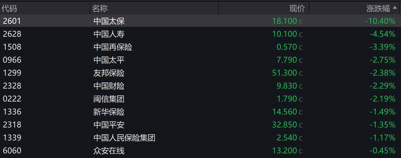 保险股大面积“飘绿”！分析师：前期涨幅较多，近期可能存在资金层面的兑现