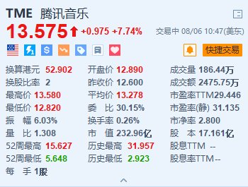 腾讯音乐涨超7.7% 大摩料未来60天股价上升