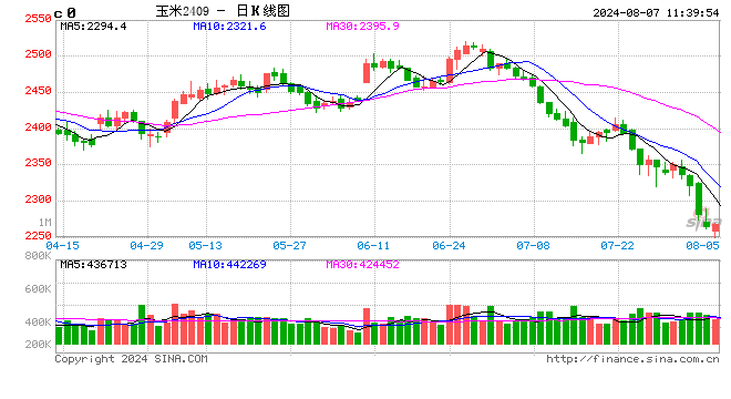 巴西首季玉米收获99.4% 二季玉米收获91%