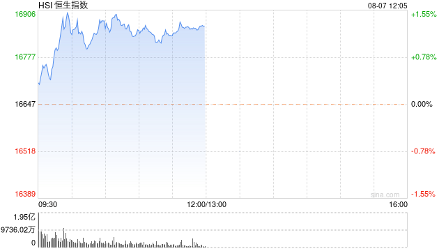 午评：港股恒指涨1.31% 恒生科指涨1.17%教育股延续涨势  第2张