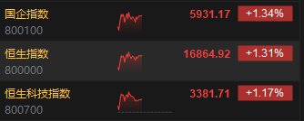 午评：港股恒指涨1.31% 恒生科指涨1.17%教育股延续涨势