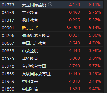 午评：港股恒指涨1.31% 恒生科指涨1.17%教育股延续涨势  第4张