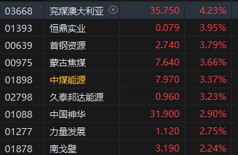 午评：港股恒指涨1.31% 恒生科指涨1.17%教育股延续涨势