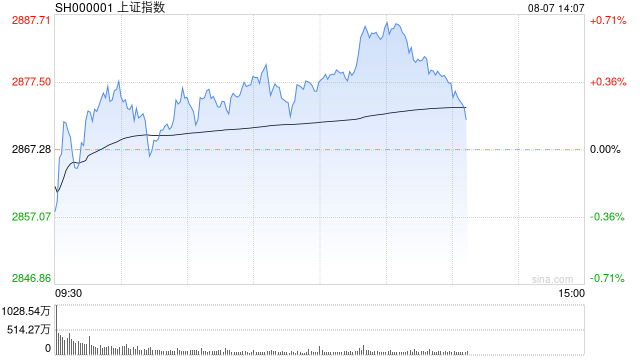午评：沪指早盘低开高走 通信概念股掀涨停潮