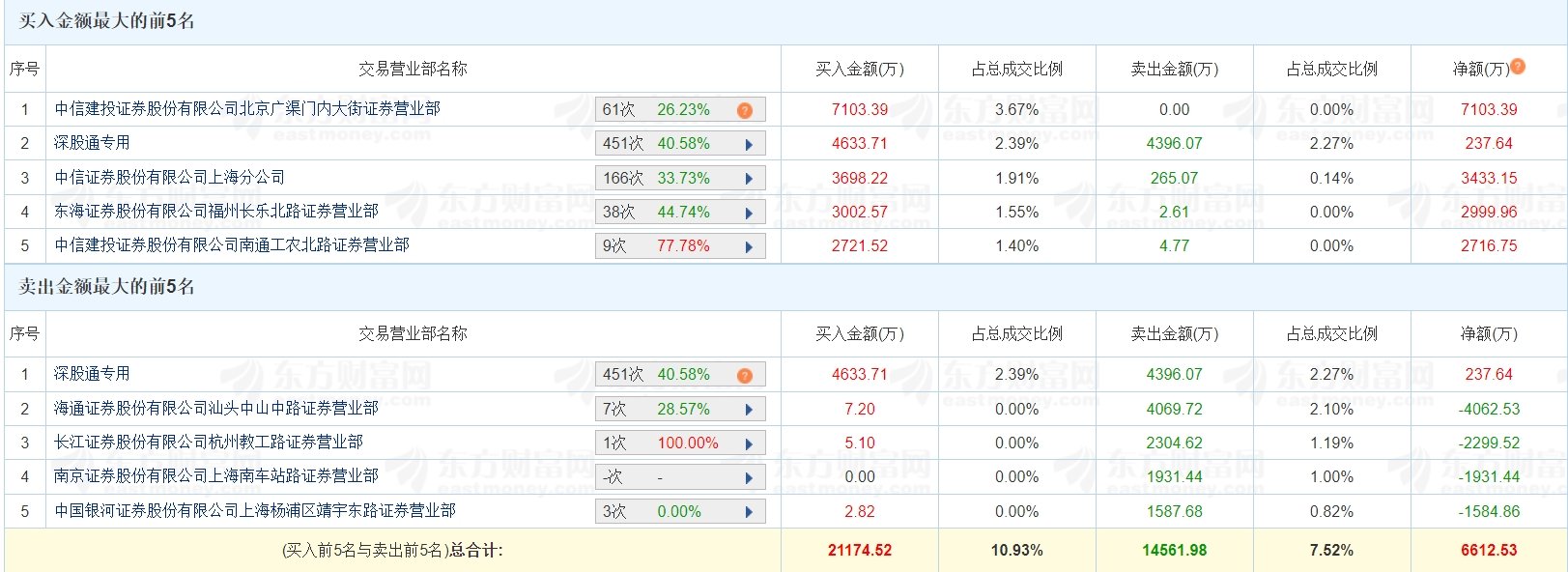 龙虎榜 | 天银机电20%涨停 呼家楼净买入7103.39万元  第1张