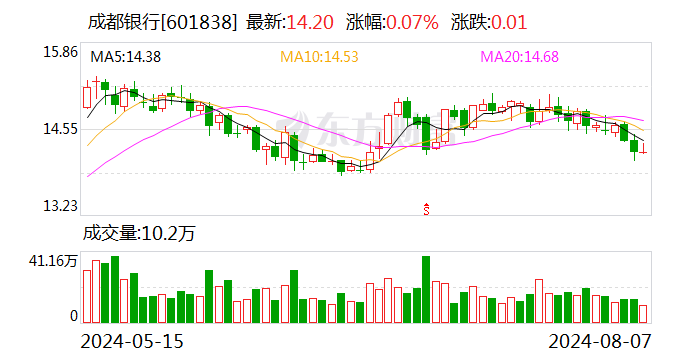 成都银行106亿元二级资本债券发行完毕  第1张