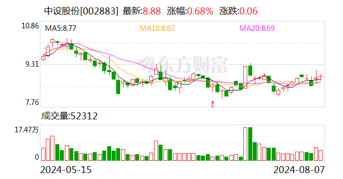 中设股份：无锡炬航累计增持公司股份约488万股，增持计划实施完成  第1张