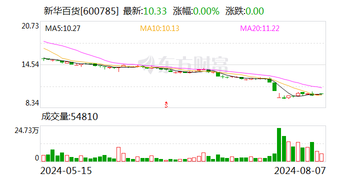 新华百货8月7日大宗交易成交699.46万元  第1张