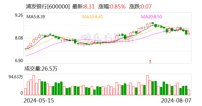 浦发银行业绩快报：上半年净利润同比增长16.64%