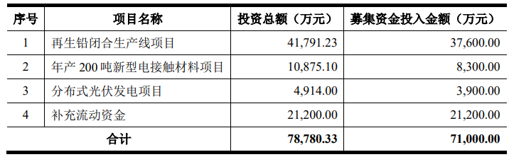 豫光金铅拟发行7.1亿元可转债 转股价6.17元/股  第2张