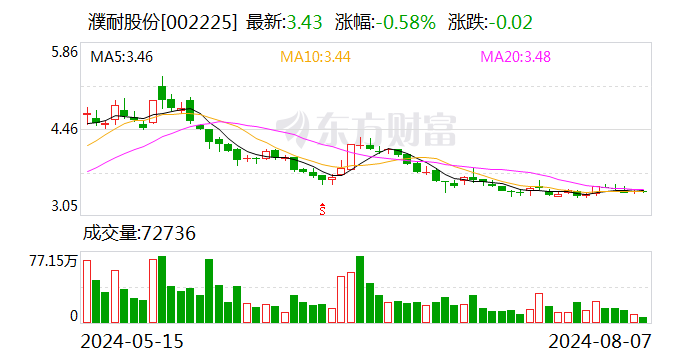 濮耐股份：回购股份方案已实施完成